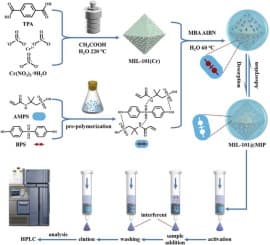 Rapid and selective removal of bisphenol S from environmental ...